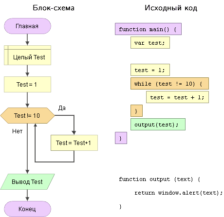 Блок-схема и её код на JavaScript